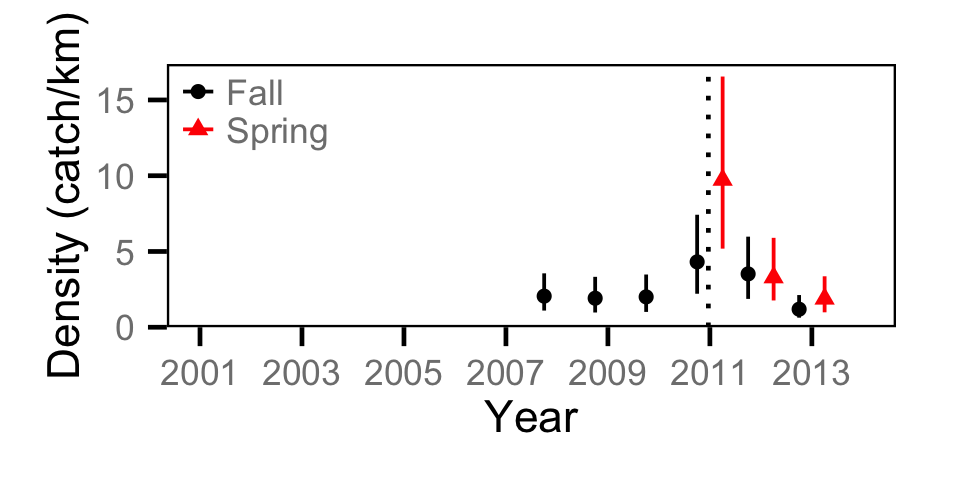 figures/catch/Juvenile MW/year.png